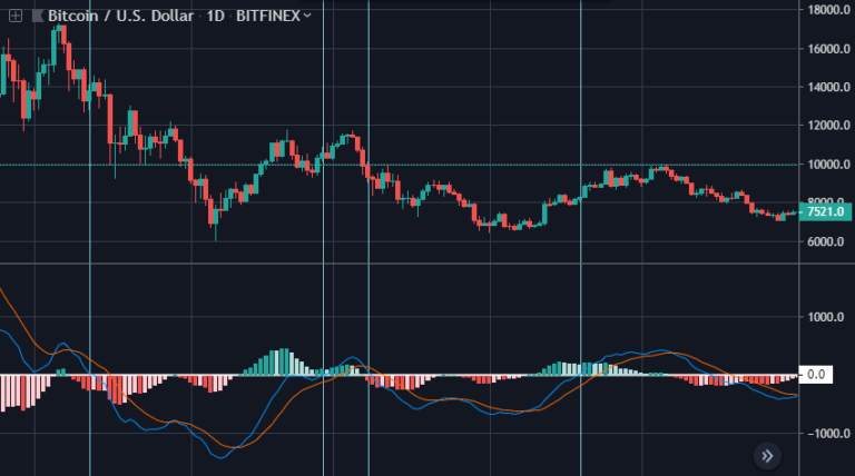 Le Macd Indicateur De Trading De Cryptomonnaies Cryptomonnaie Trading